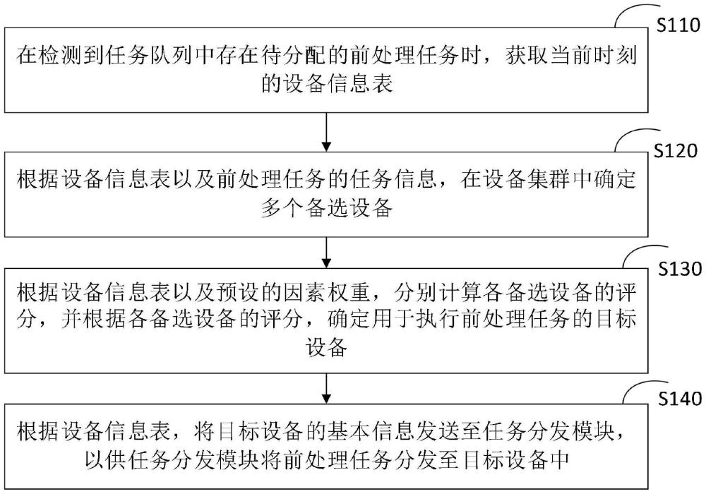 分子動力學(xué)計算任務(wù)分配方法、裝置、系統(tǒng)、設(shè)備及介質(zhì)與流程