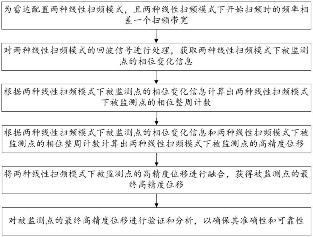 一種基于雷達(dá)高精度相位測(cè)距技術(shù)的隧道監(jiān)測(cè)方法與流程