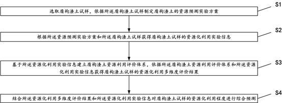 一種預(yù)測(cè)盾構(gòu)渣土可資源化利用的方法及系統(tǒng)