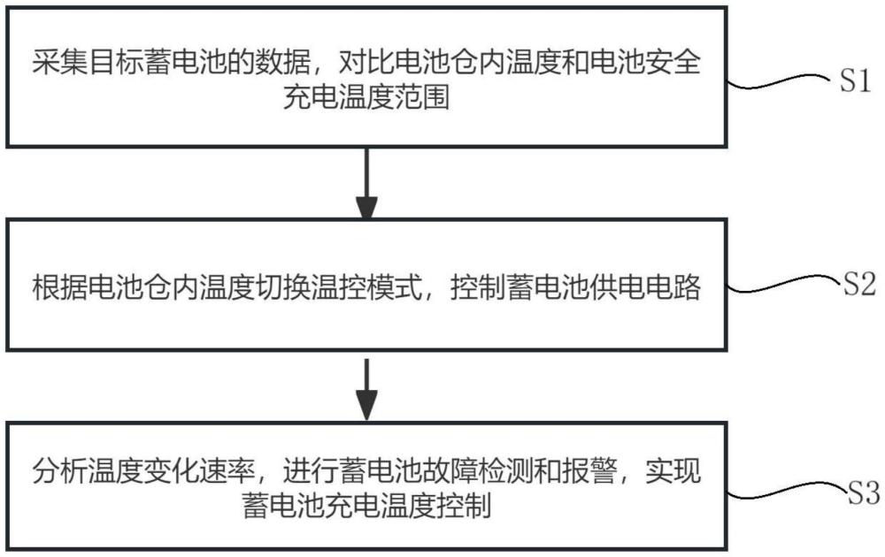 輸電線路動態(tài)增容裝置電源溫度控制方法及系統(tǒng)與流程