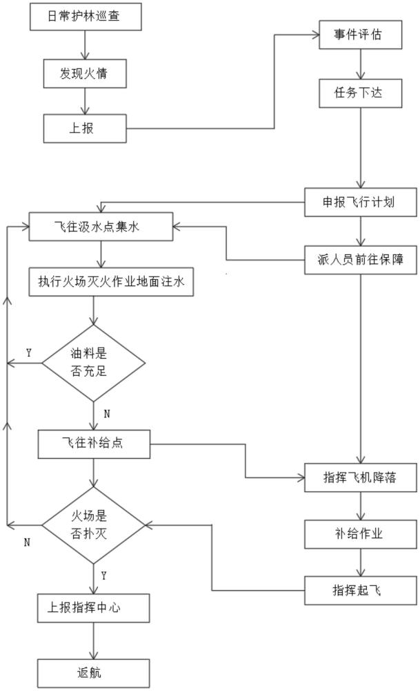 一種可用于大型水陸兩棲飛機滅火任務培訓的方法與流程