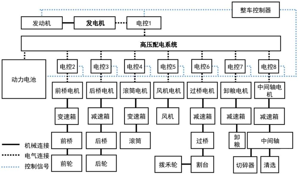 混合動(dòng)力聯(lián)合收獲機(jī)及其控制方法和控制器與流程