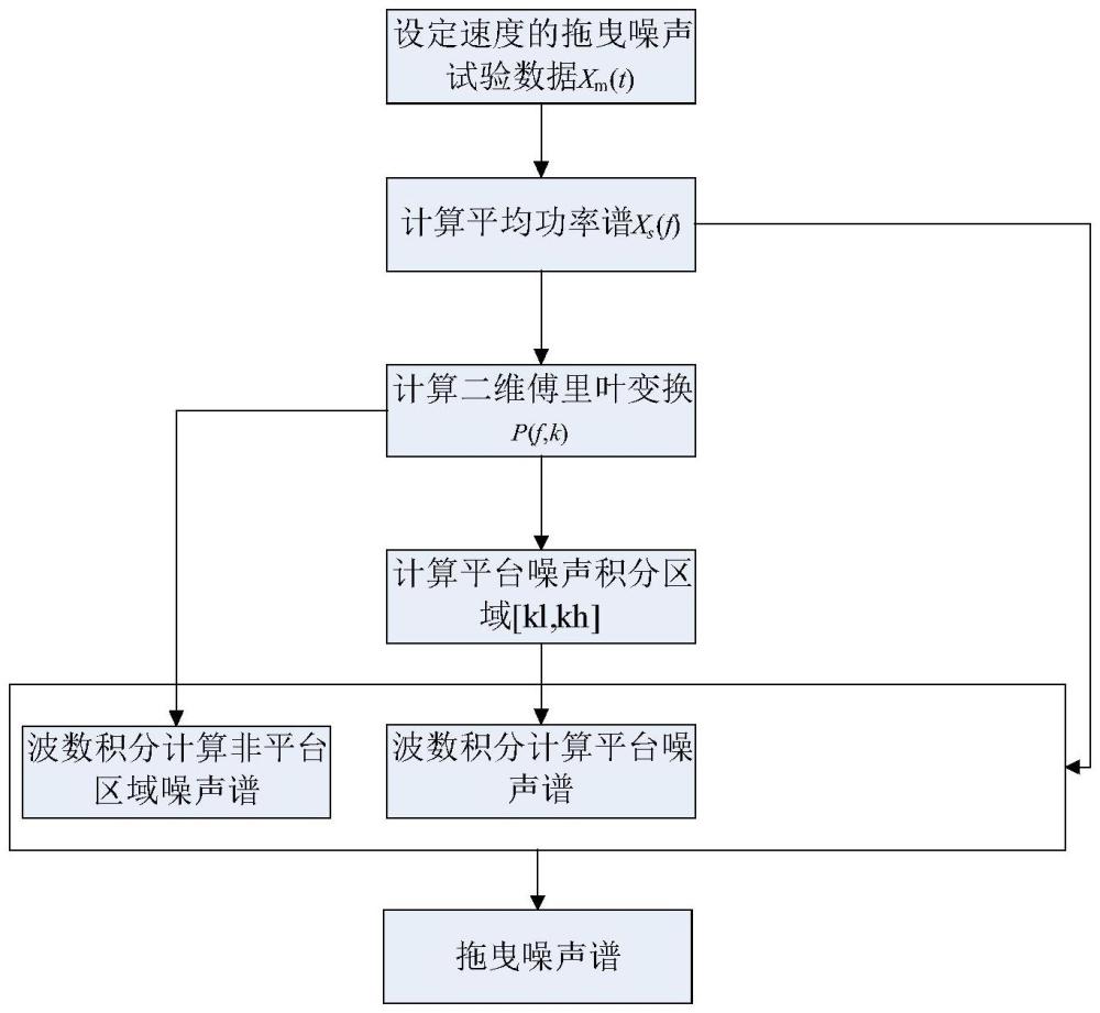 一種基于波數(shù)譜積分的拖曳噪聲測量方法與流程