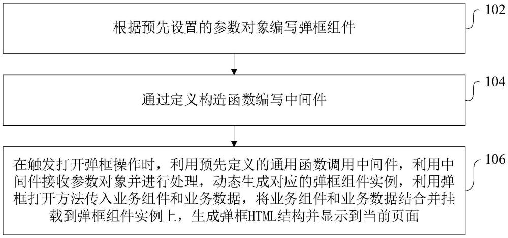 彈框組件配置化調(diào)用方法、裝置、設(shè)備和存儲介質(zhì)與流程