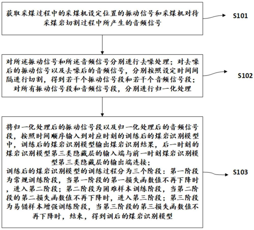 基于音頻與振動信號融合的煤巖識別方法及系統(tǒng)