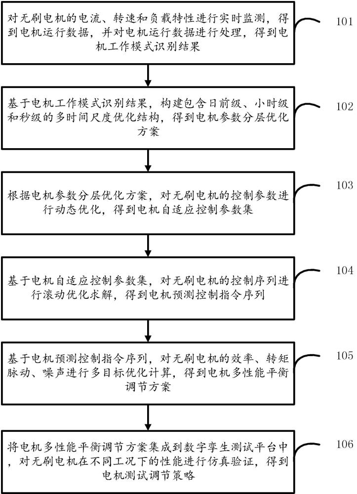 智能無刷電機(jī)的測試調(diào)節(jié)方法及系統(tǒng)與流程