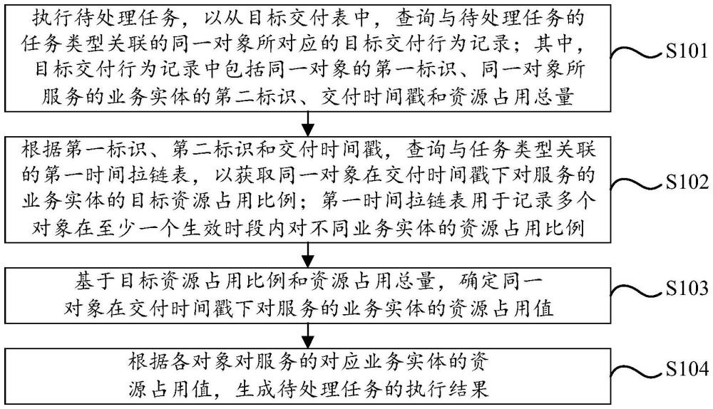 任務(wù)執(zhí)行方法、裝置、電子設(shè)備和存儲(chǔ)介質(zhì)與流程