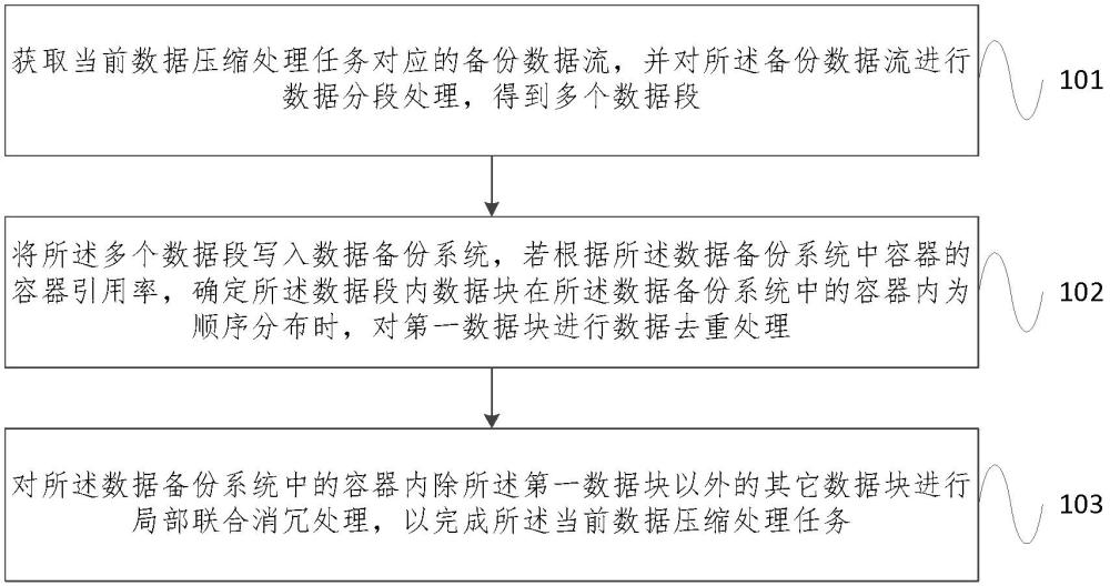 數(shù)據(jù)壓縮處理方法及系統(tǒng)與流程