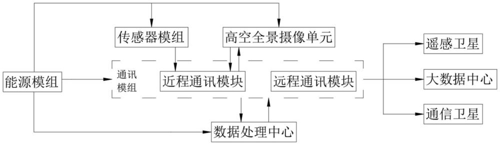 一種基于高空平臺(tái)的生態(tài)狀況監(jiān)測(cè)裝置的制作方法