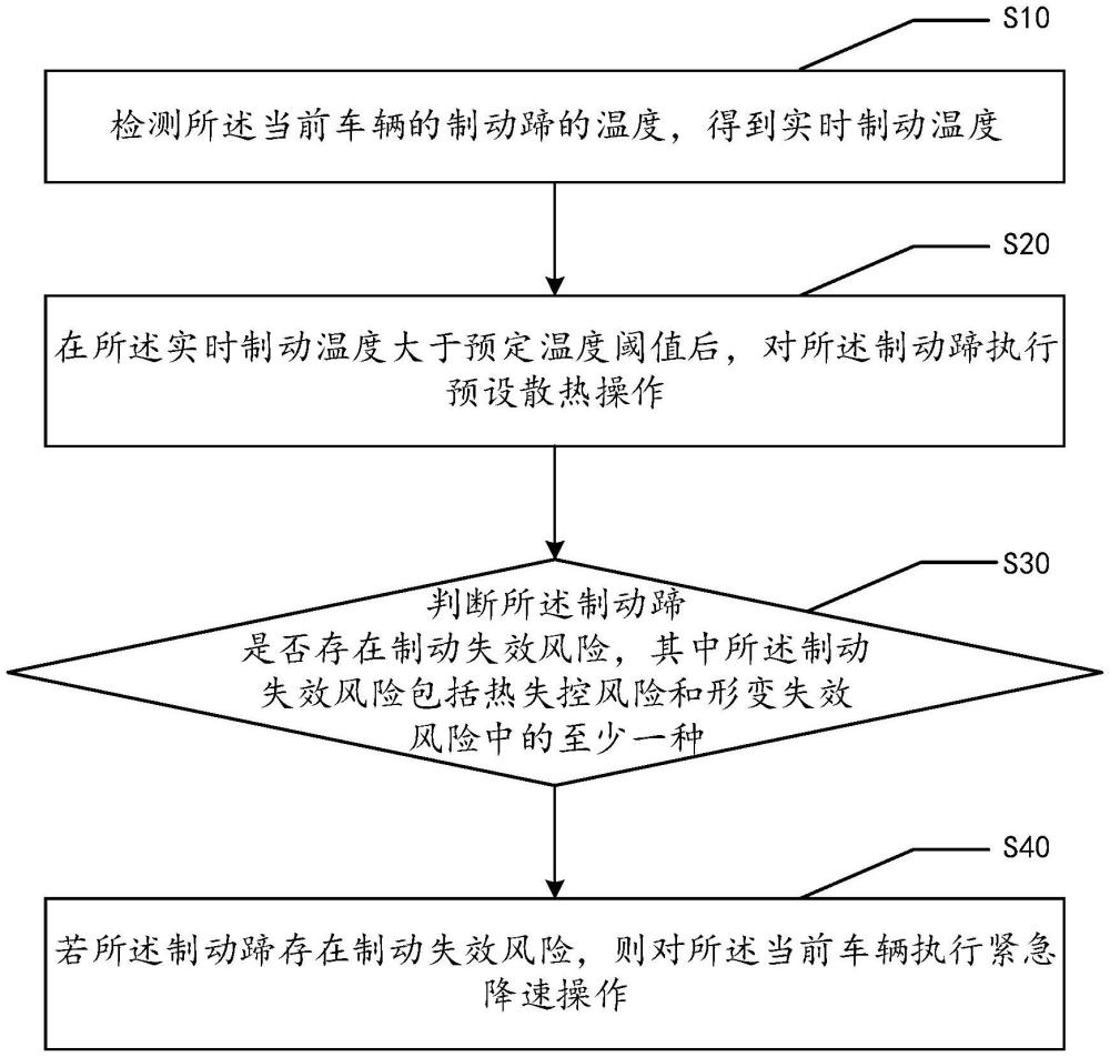 車輛控制方法、設(shè)備、存儲(chǔ)介質(zhì)及程序產(chǎn)品與流程