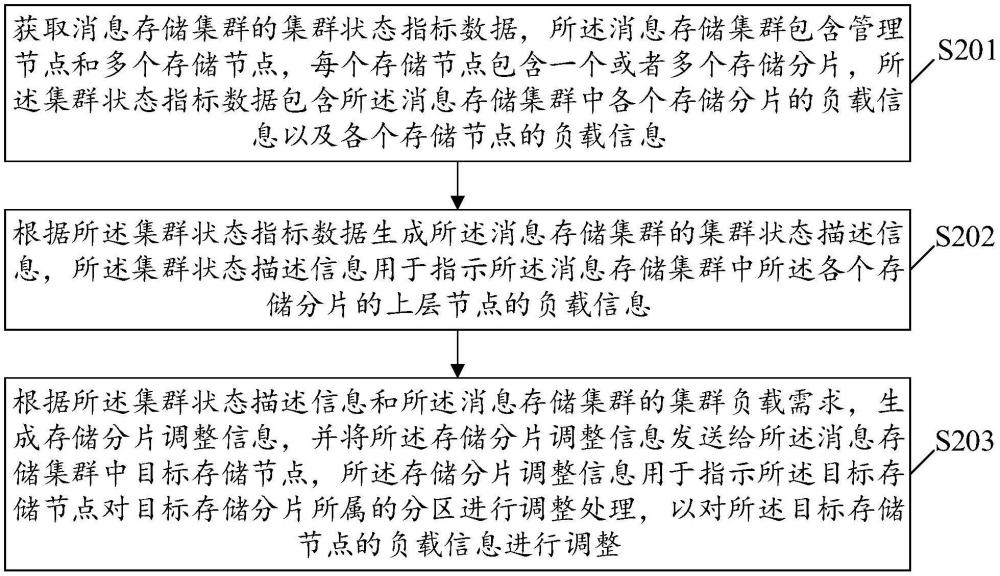 集群管理方法、裝置、設(shè)備、可讀存儲介質(zhì)及程序產(chǎn)品與流程