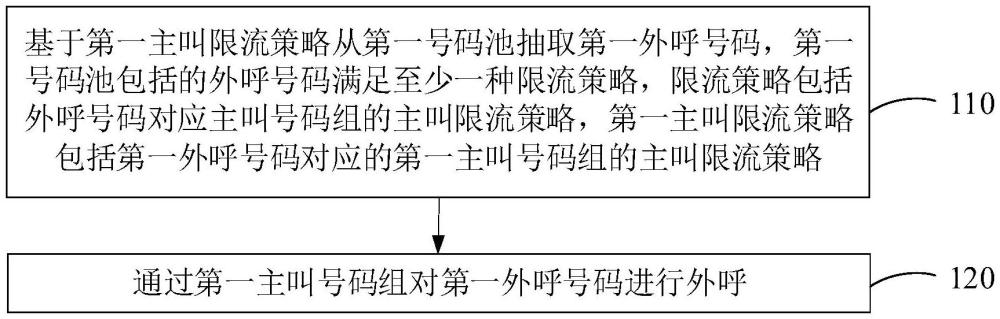 基于限流策略的外呼方法、裝置、計算機設(shè)備、可讀存儲介質(zhì)及程序產(chǎn)品與流程