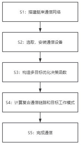 一種無人艇多鏈路通信方法、系統(tǒng)、設(shè)備、產(chǎn)品及介質(zhì)與流程