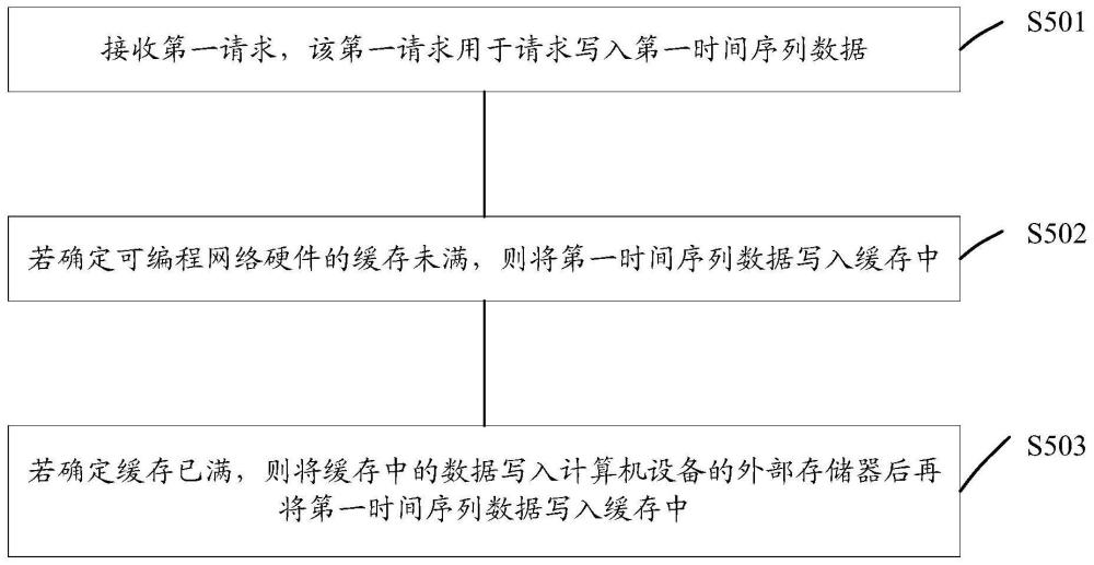 管理時間序列數(shù)據(jù)的方法、可編程網(wǎng)絡(luò)硬件和計算機設(shè)備與流程