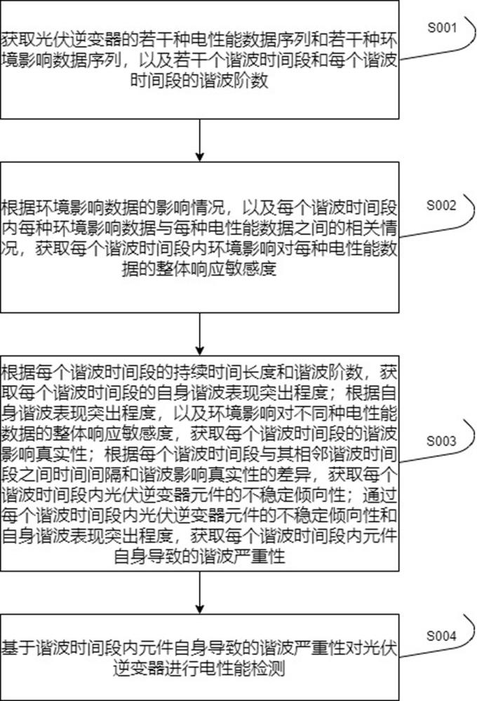 一種光伏逆變器電性能檢測方法及系統(tǒng)與流程