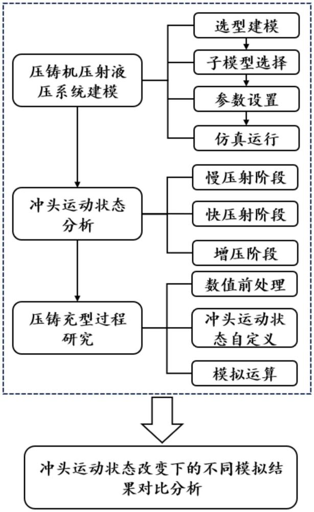 一種基于壓射沖頭運(yùn)動狀態(tài)分析的壓鑄充型過程仿真方法