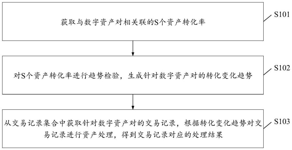 一種數(shù)據(jù)處理方法、裝置、計(jì)算機(jī)設(shè)備以及可讀存儲(chǔ)介質(zhì)與流程