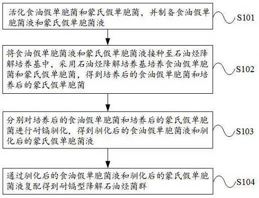 一組耐鎘型降解石油烴菌群的復配方法及應用