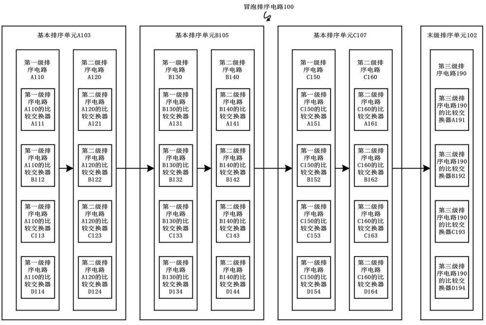 冒泡排序電路、方法、計(jì)算機(jī)設(shè)備及介質(zhì)與流程