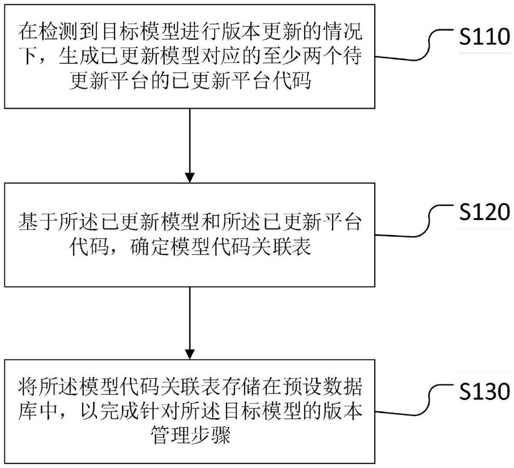 一種模型的代碼版本管理方法、裝置、設(shè)備和存儲介質(zhì)與流程