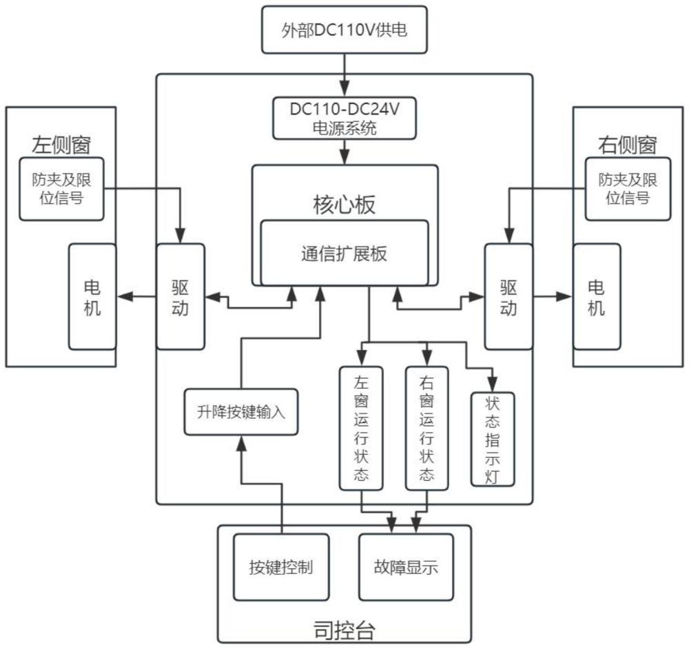 重載機車司機室電動側(cè)窗控制系統(tǒng)的制作方法