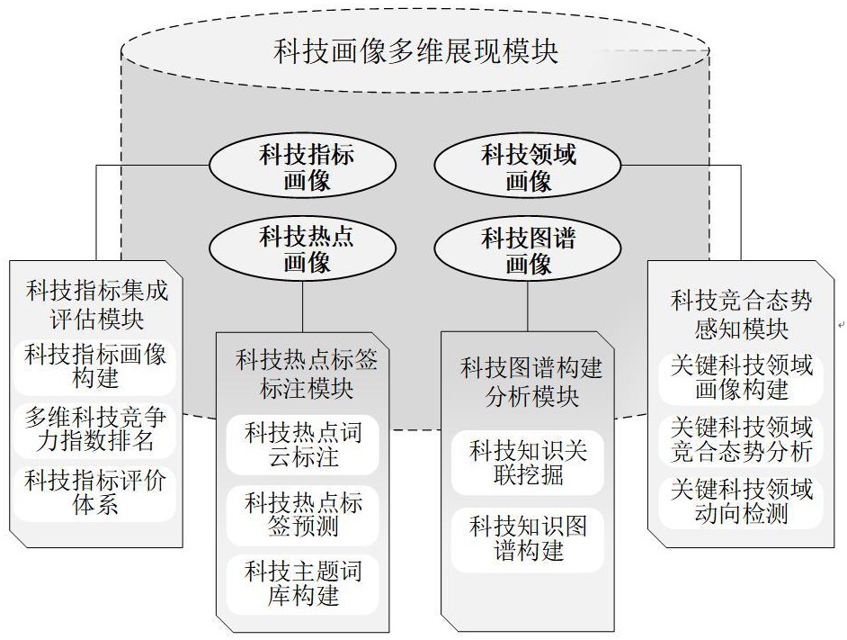 一種多視角的科技數(shù)據(jù)畫像系統(tǒng)及其方法與流程