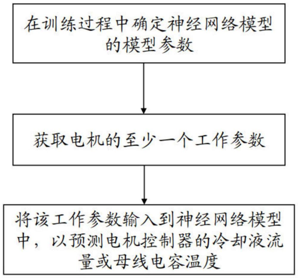 冷卻液流量估算方法、母線電容溫度估算方法及存儲介質(zhì)與流程