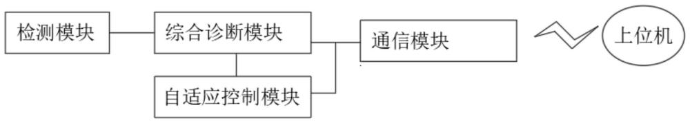 一種風力發(fā)電機組故障診斷系統(tǒng)的制作方法