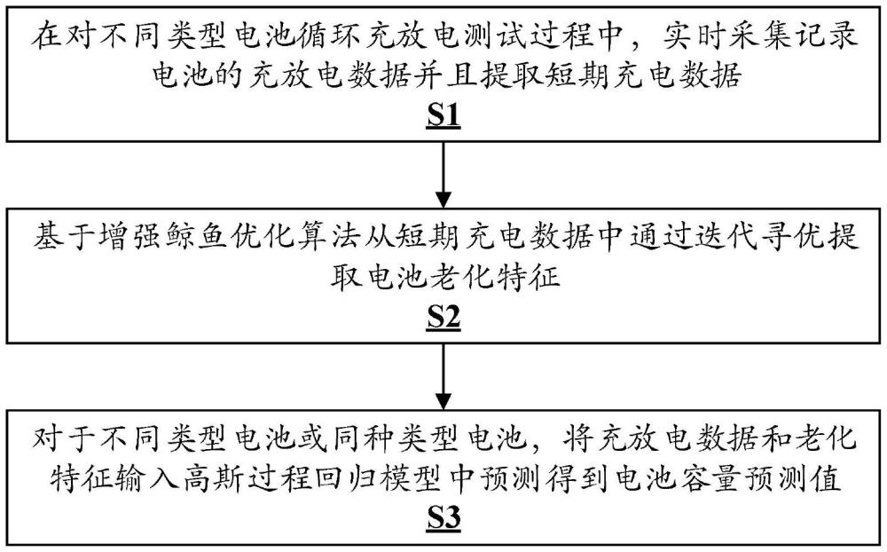 基于短期充電數(shù)據(jù)和增強(qiáng)鯨魚優(yōu)化算法的鋰電池容量預(yù)測(cè)方法