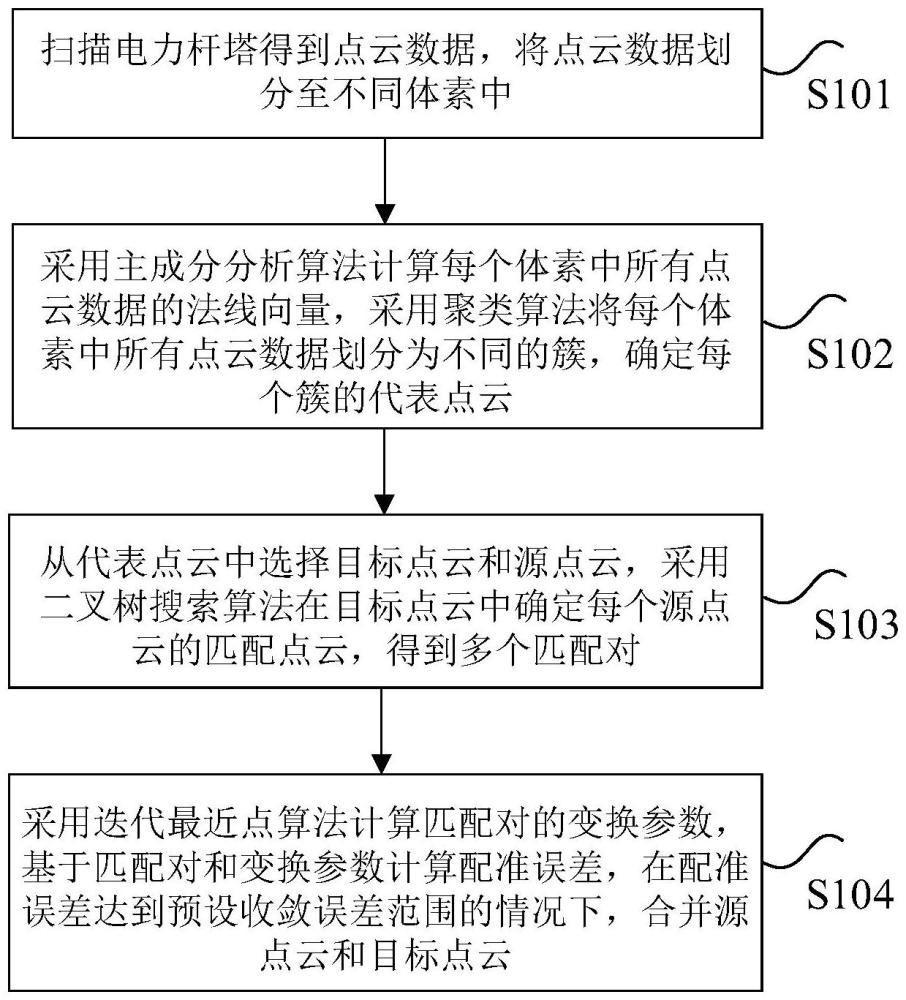 融合法向量聚類的電力桿塔點云配準方法及裝置與流程