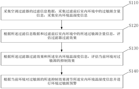 用于環(huán)境過敏源預警系統(tǒng)的空調空氣質量檢測方法