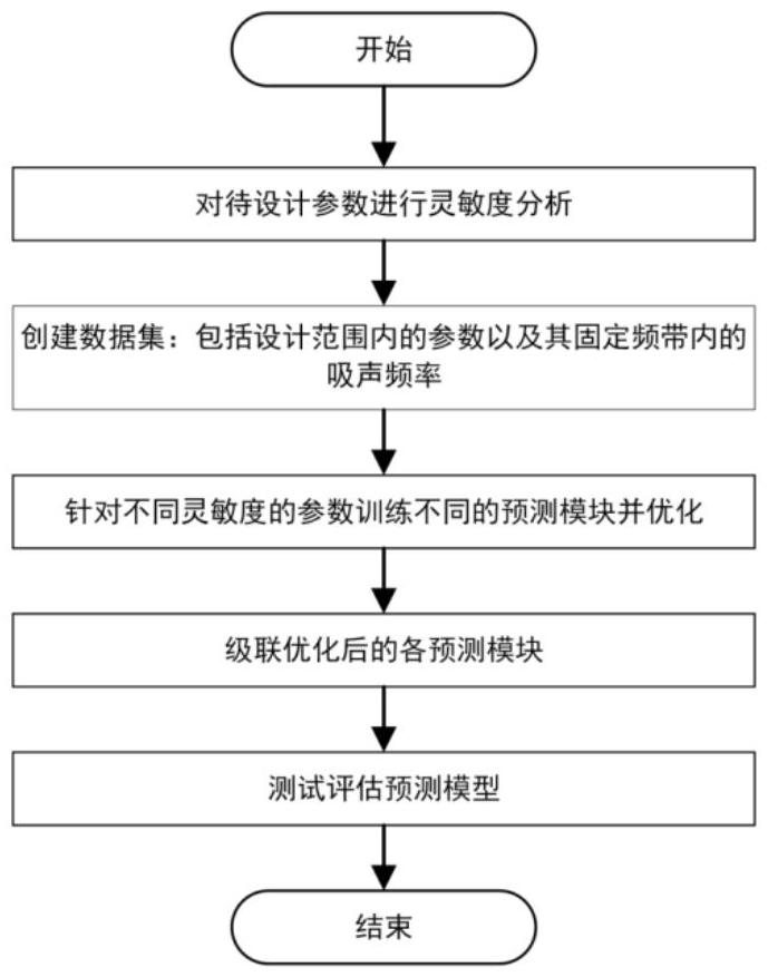 考慮靈敏度的深度學(xué)習(xí)低頻吸聲超材料分步逆設(shè)計(jì)方法