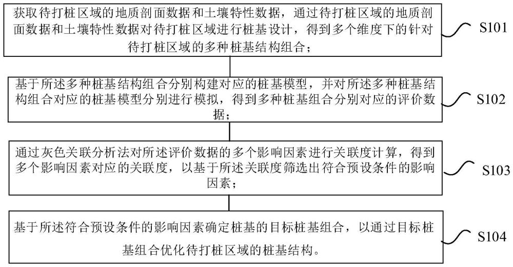 一種基于灰色關聯(lián)分析法的樁基結構優(yōu)化方法、裝置與流程