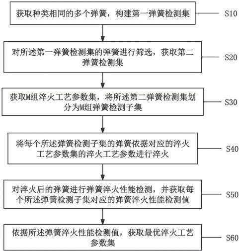 一種彈簧的智能數(shù)字化淬火工藝優(yōu)化方法及系統(tǒng)與流程