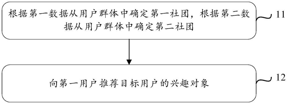 推薦方法及相關(guān)設(shè)備與流程