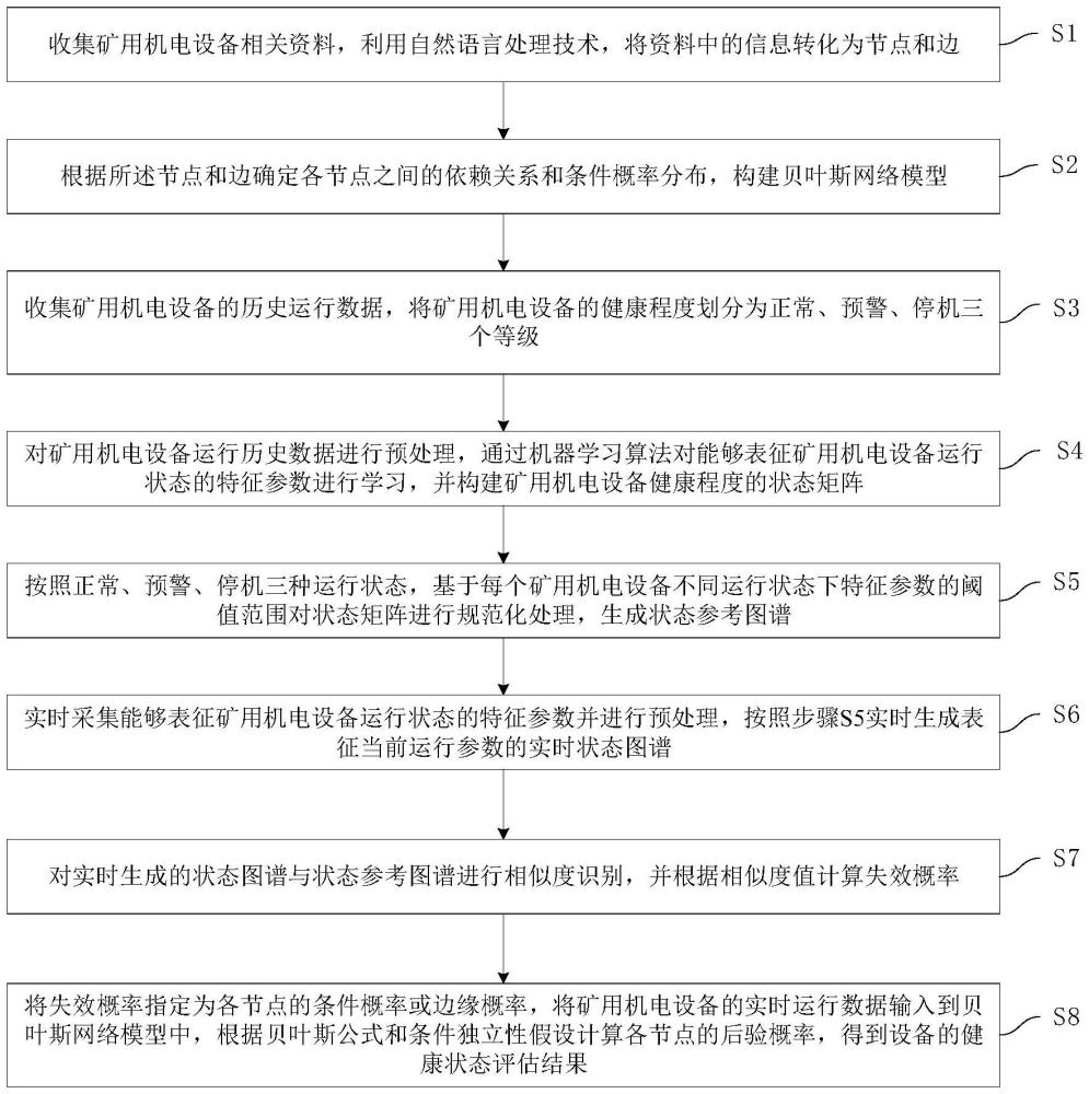 一種基于貝葉斯網(wǎng)絡(luò)模型的礦用機(jī)電設(shè)備健康評(píng)估方法與流程