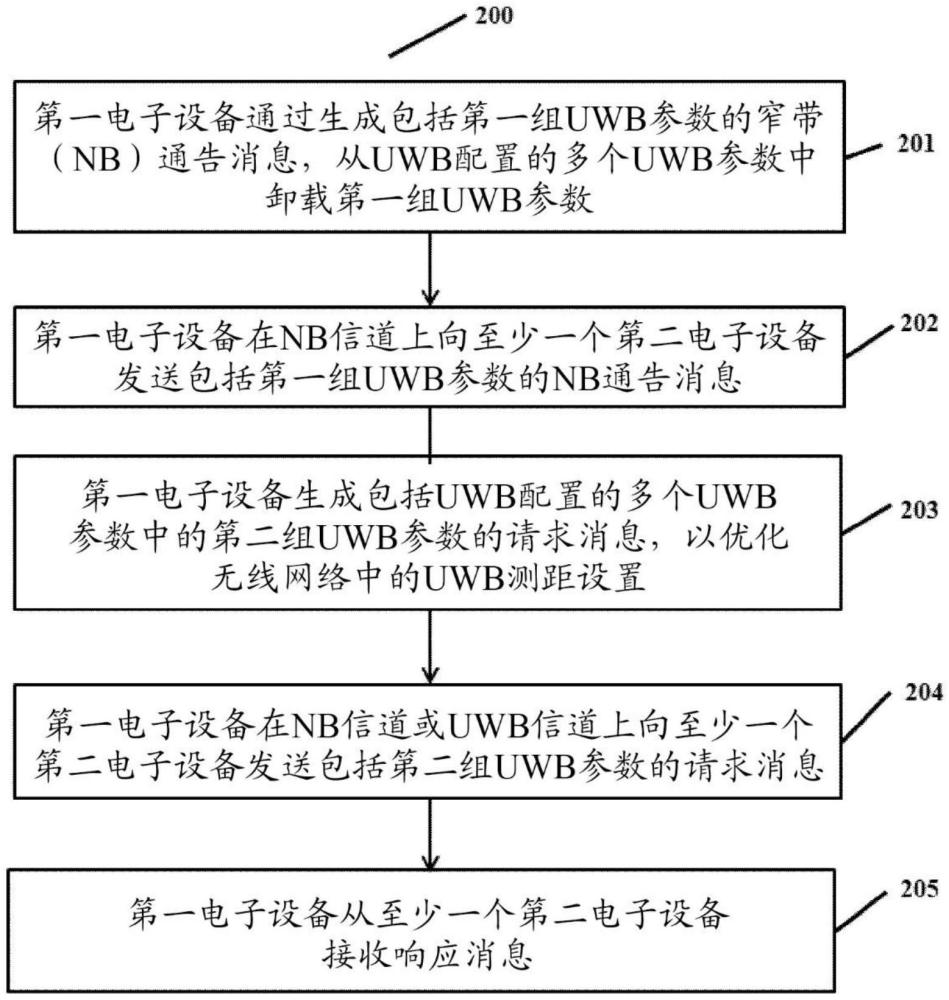 無線網(wǎng)絡中向窄帶通告卸載超寬帶配置的制作方法