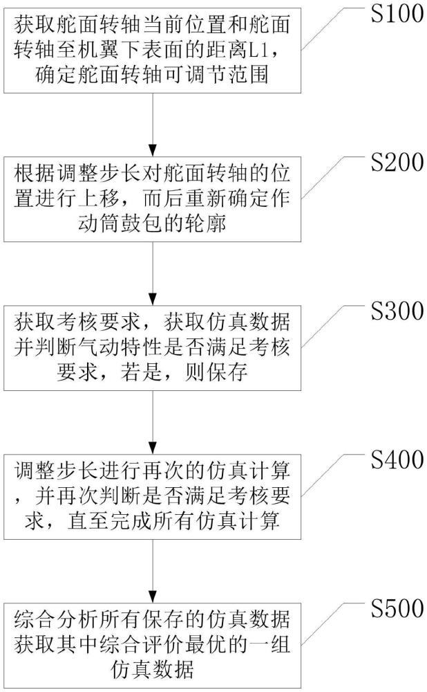 一種兼顧增升目標和減阻能力的舵面上轉(zhuǎn)軸設計方法與流程