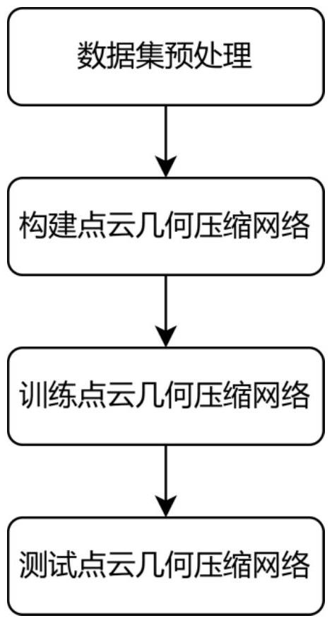 基于多尺度多層次Transformer的幾何點(diǎn)云壓縮方法