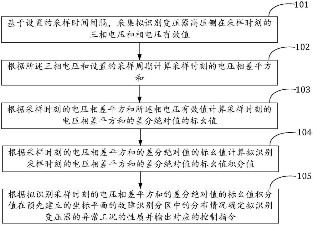 一種基于電壓平面分區(qū)識(shí)別變壓器勵(lì)磁涌流的方法和系統(tǒng)與流程