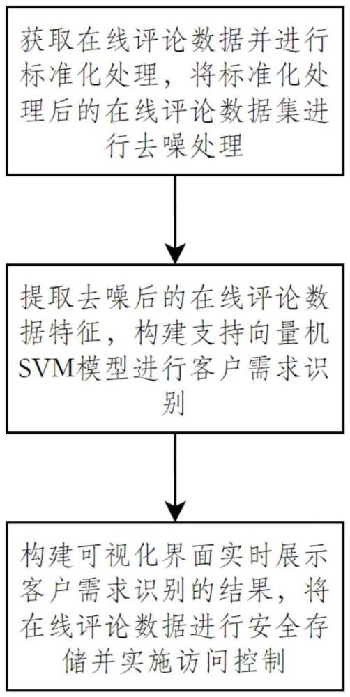 基于在線評(píng)論數(shù)據(jù)的客戶需求識(shí)別方法及系統(tǒng)與流程