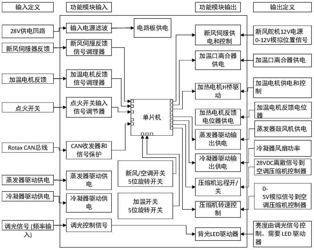 一種座艙環(huán)境系統(tǒng)控制裝置的制作方法