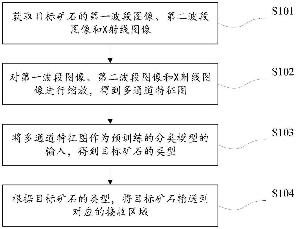 一種基于多圖像融合的人工智能分選方法及裝置與流程