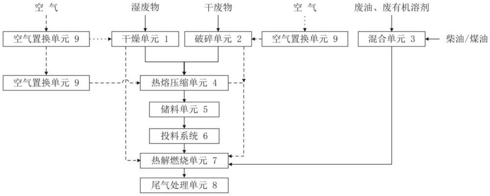 一種用于放射性可燃廢物的焚燒預(yù)處理系統(tǒng)的制作方法