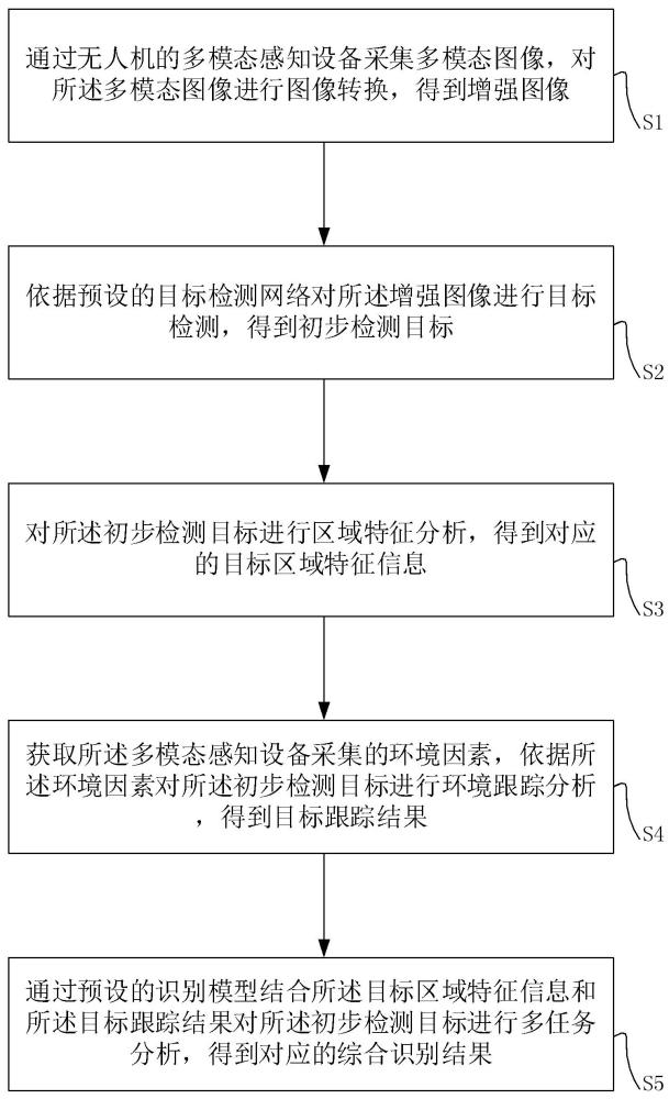 無人機(jī)視覺識(shí)別方法及裝置與流程