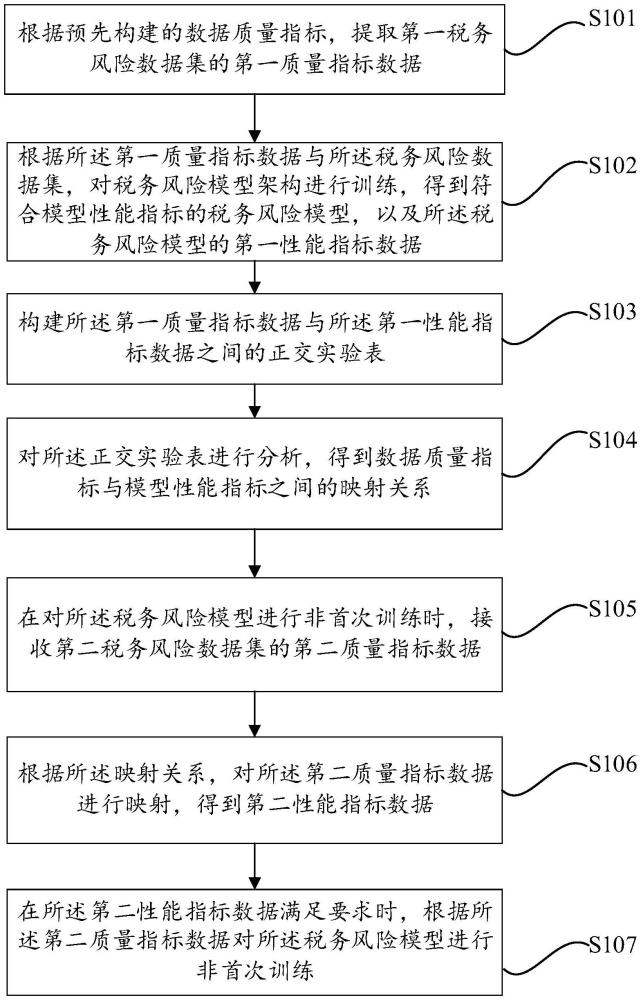 一種企業(yè)稅務(wù)風(fēng)險模型訓(xùn)練方法、設(shè)備及介質(zhì)與流程