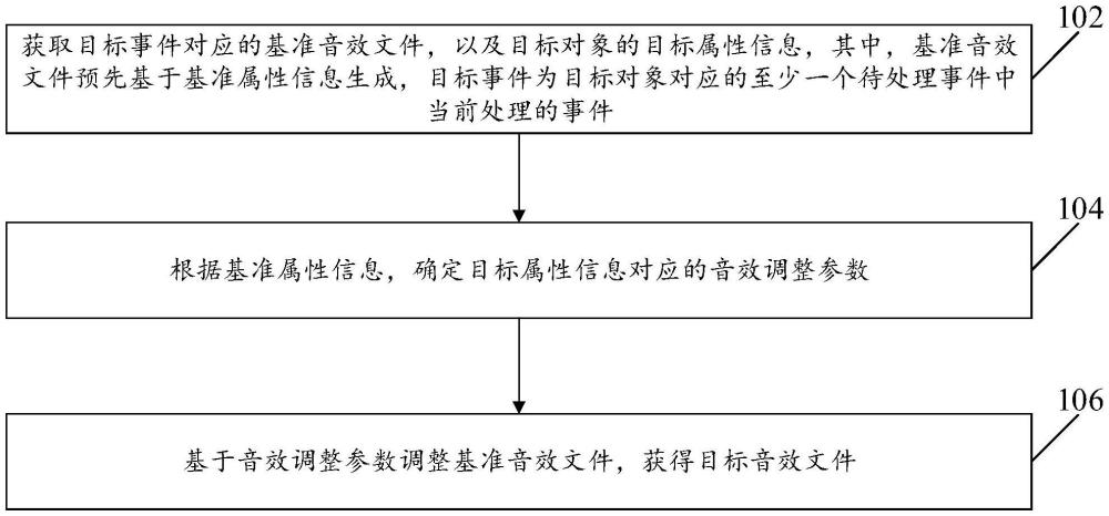 對(duì)象音效的處理方法、裝置、設(shè)備、存儲(chǔ)介質(zhì)及程序產(chǎn)品與流程