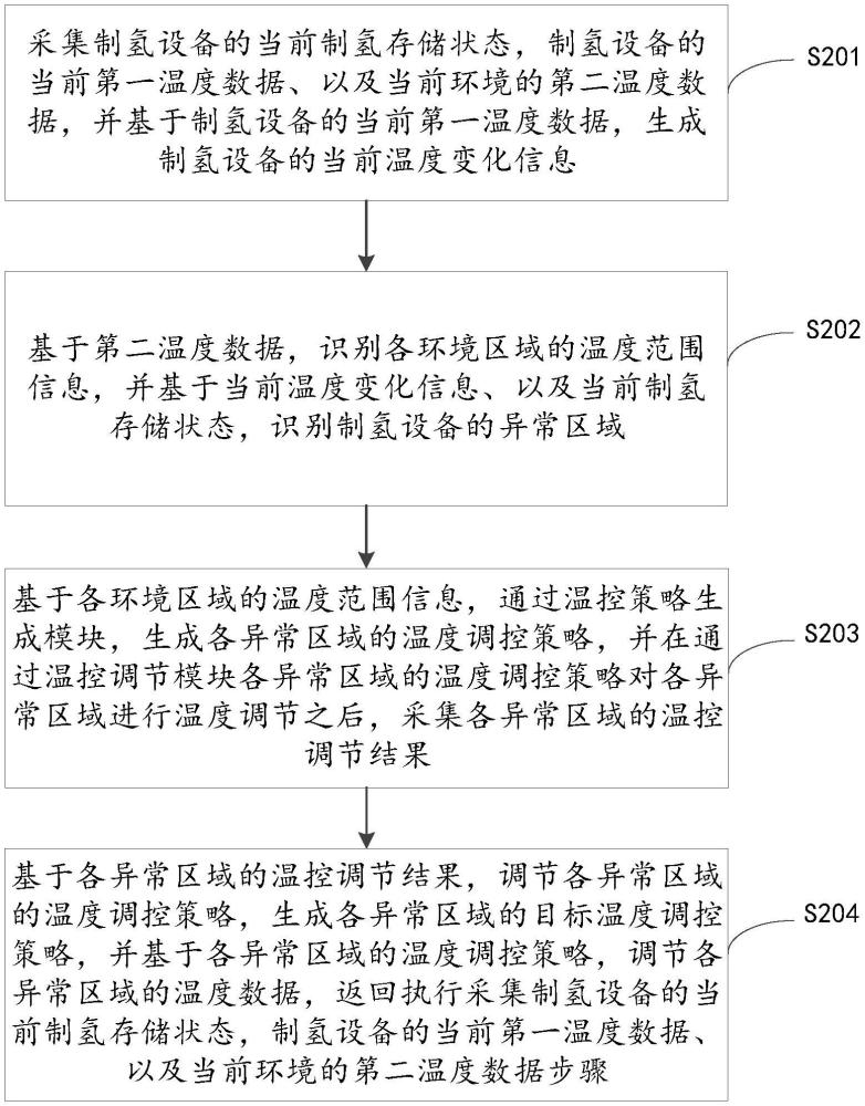 自適應(yīng)的制氫設(shè)備溫度優(yōu)化控制方法和系統(tǒng)與流程