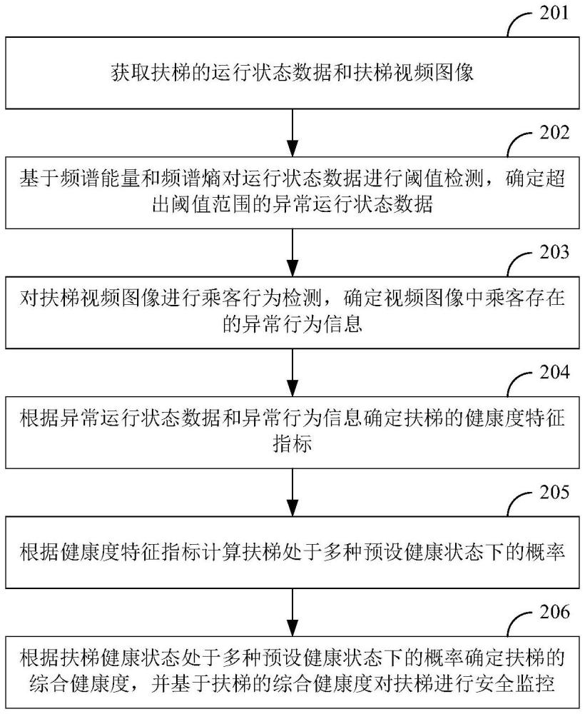 基于多特征數(shù)據(jù)融合決策的扶梯安全監(jiān)控系統(tǒng)和方法與流程