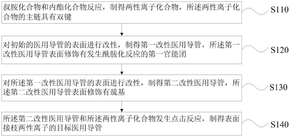 一種醫(yī)用導管的改性方法及其應用與流程